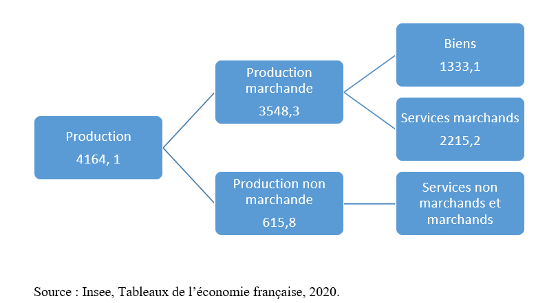 Document 3 : La production marchande et la production non marchande en